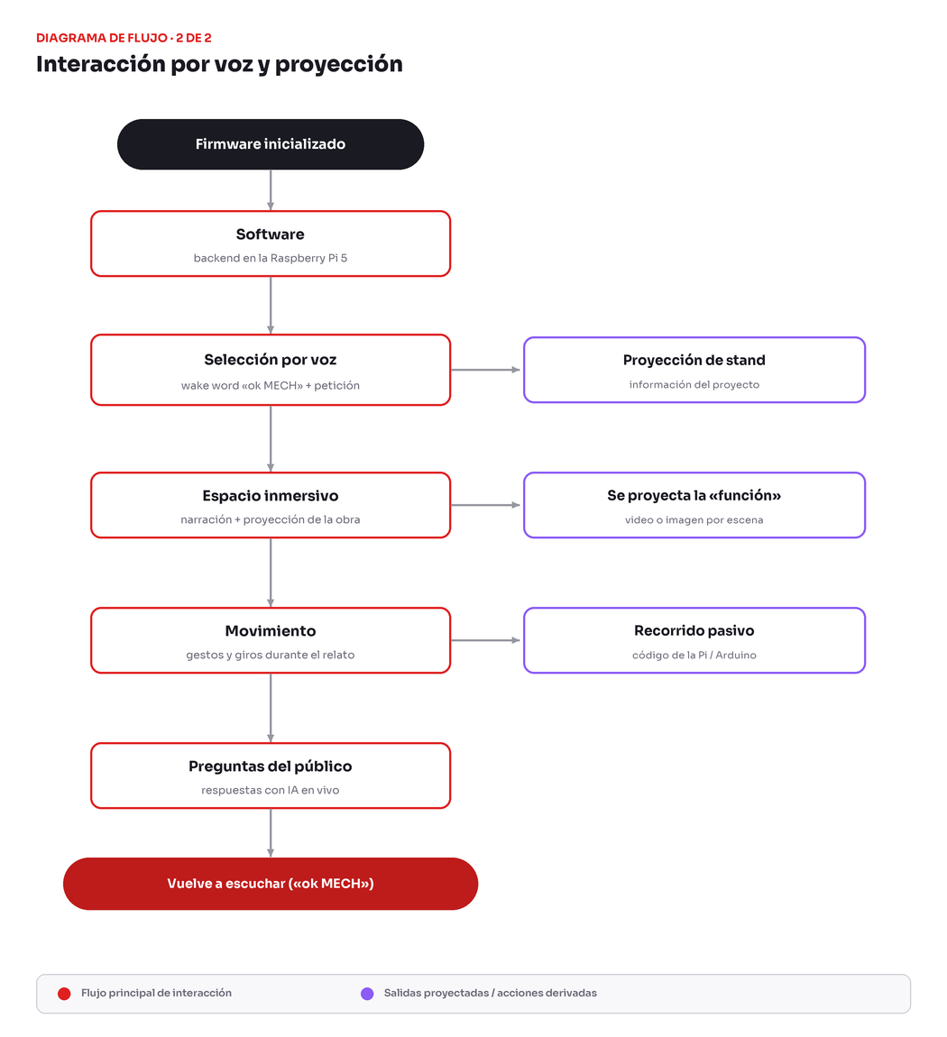 Diagrama de flujo del software: selección por voz, proyección de stand, espacio inmersivo, movimiento y preguntas del público